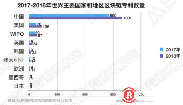 2018中国区块链专利数量全球第一