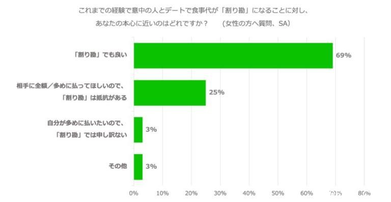 日女“AA真心话”！3万人大规模调查，7成女都喊愿意各付各