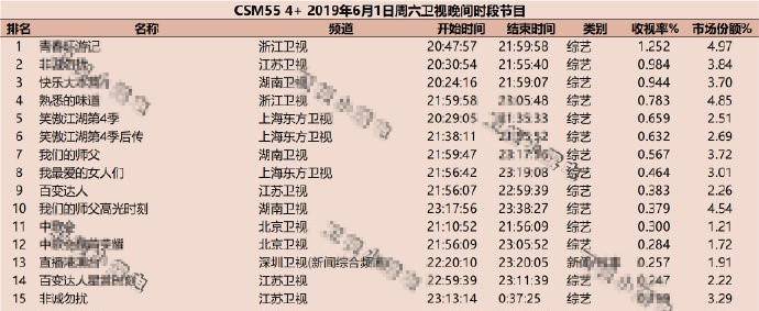 《青春环游记》播出6期就位列榜首 王凯林允白宇等嘉宾人气急升