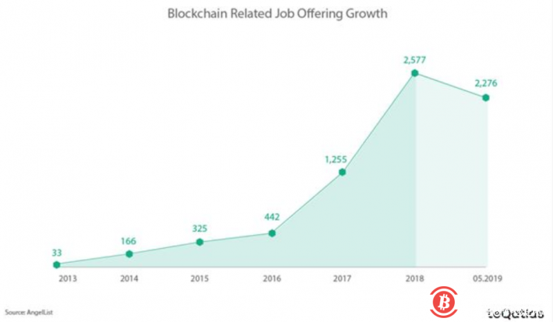 区块链职位持续增长 平均薪资约为美国平均工资的两倍以上