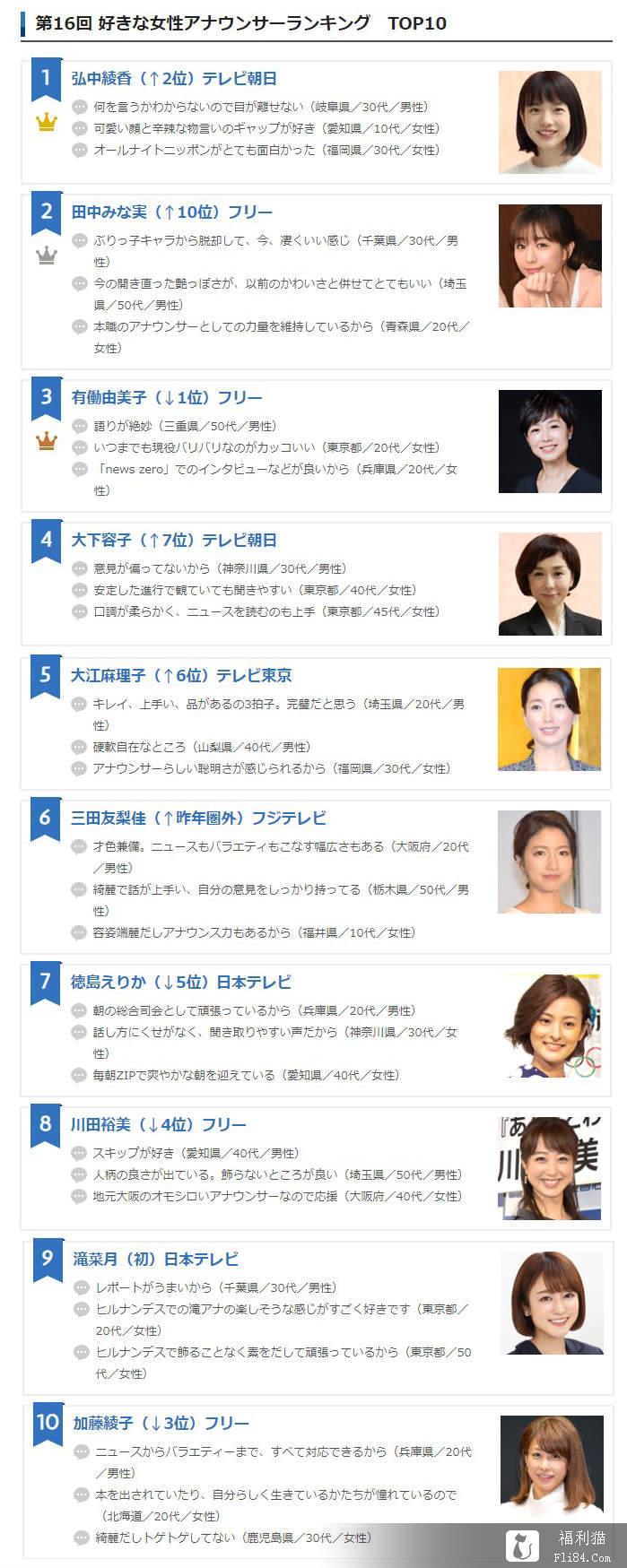 日本网友票选《2019最喜欢的女主播Top10》这些美女你喜欢哪一个呢？